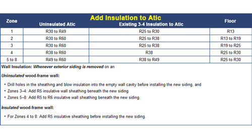 r-value insulation chart based on climate in Washington